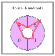 House Quadrant