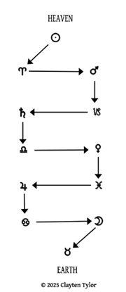 Esoteric Asrology, the theory-of-exalted-planets.jpg