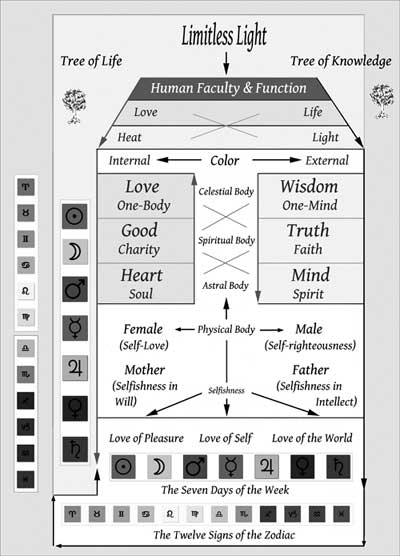 Timeless Life Path diagram to accompany the 365 Day Self-improvement Plan by Clayten W Tylor
